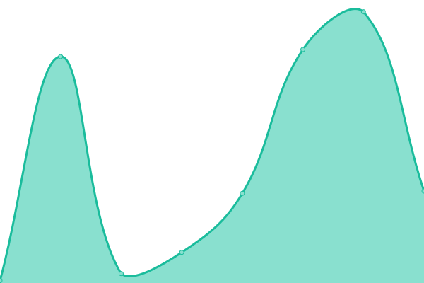 Response time graph