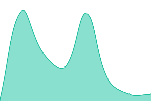 Response time graph