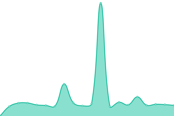 Response time graph