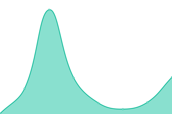 Response time graph