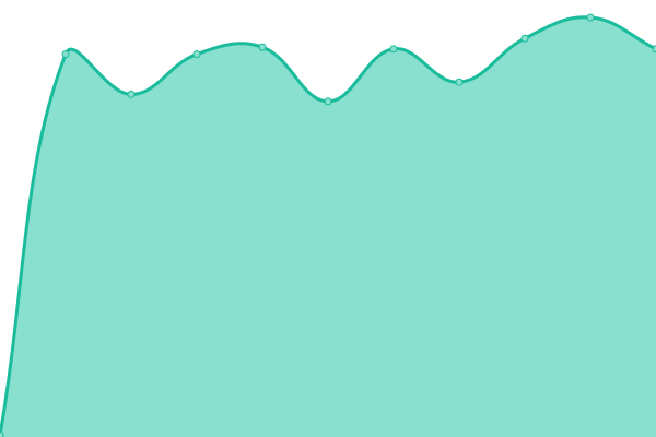 Response time graph