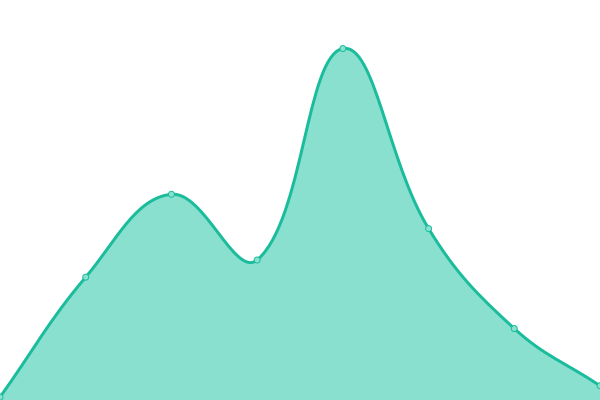 Response time graph