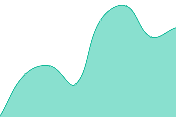 Response time graph