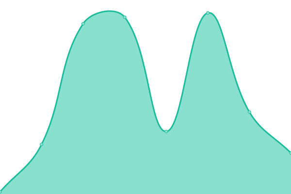 Response time graph