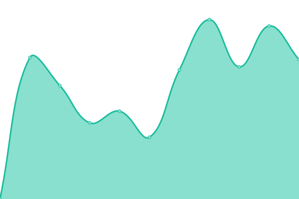 Response time graph