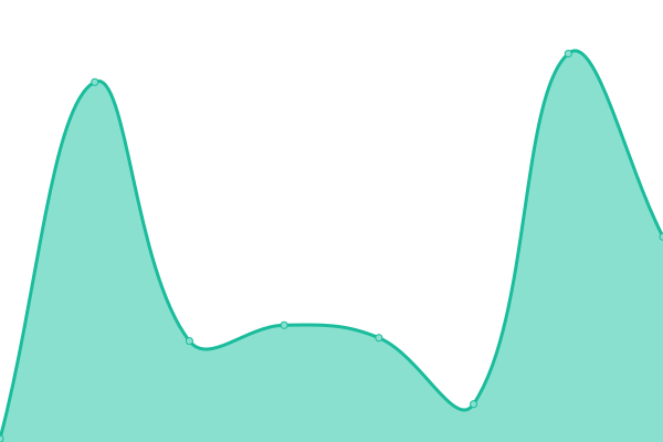 Response time graph