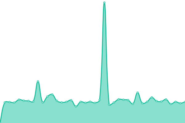 Response time graph