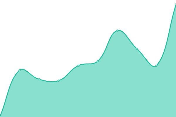 Response time graph