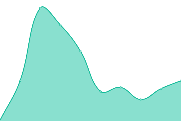 Response time graph