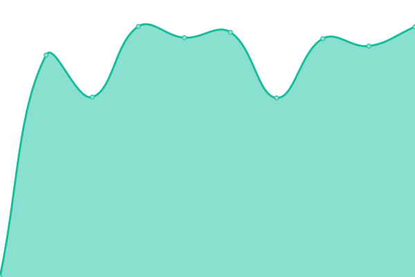 Response time graph
