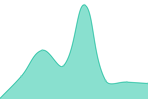 Response time graph