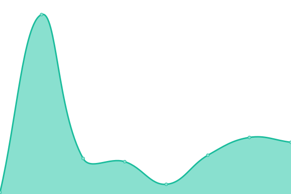 Response time graph
