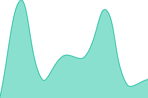 Response time graph