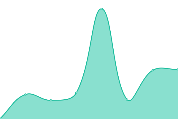 Response time graph