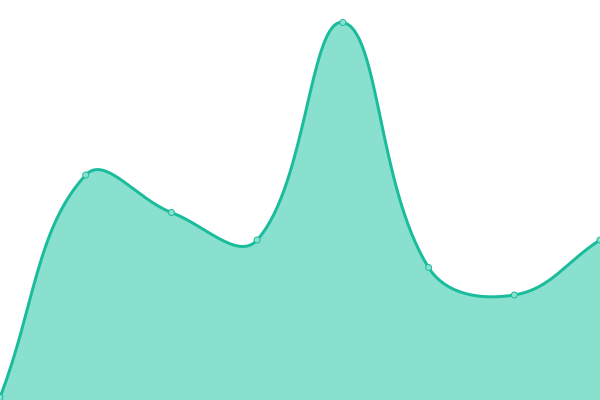 Response time graph