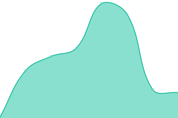 Response time graph