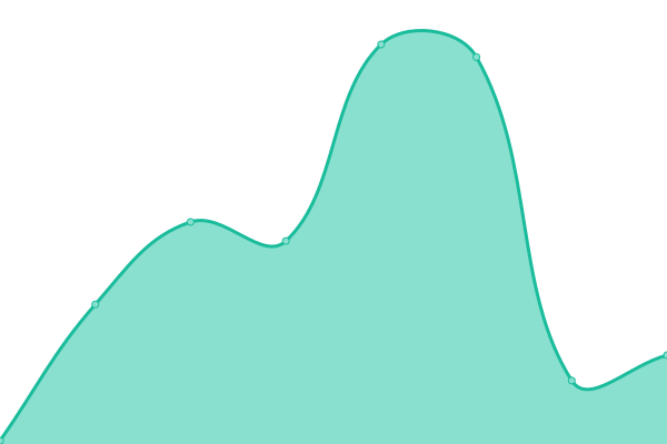 Response time graph