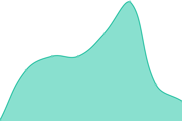 Response time graph