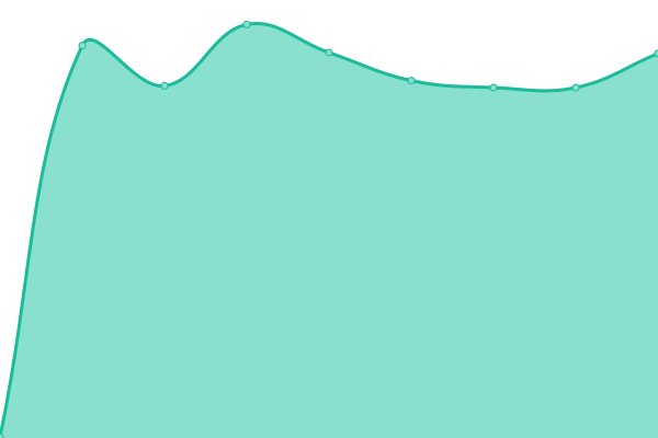Response time graph
