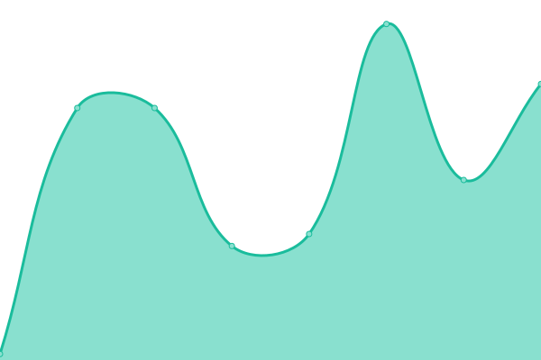 Response time graph
