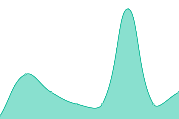 Response time graph