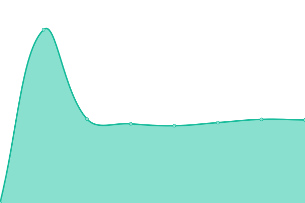 Response time graph