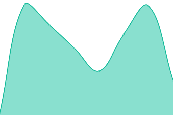 Response time graph