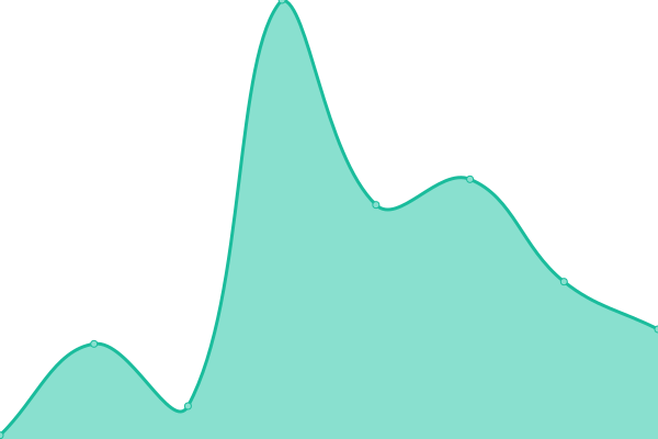 Response time graph