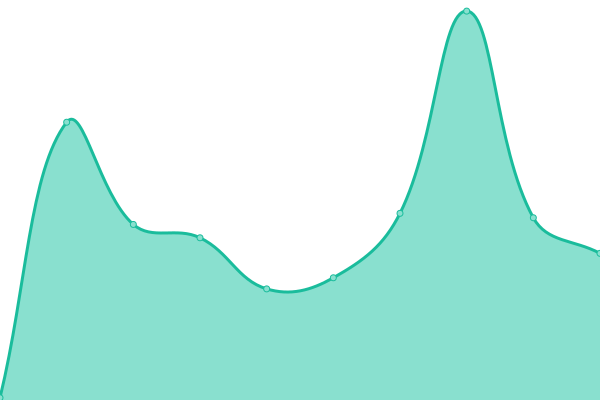 Response time graph