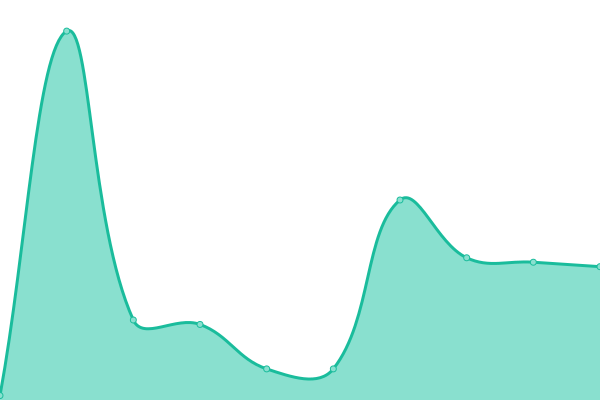 Response time graph