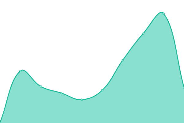 Response time graph