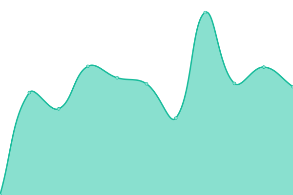 Response time graph