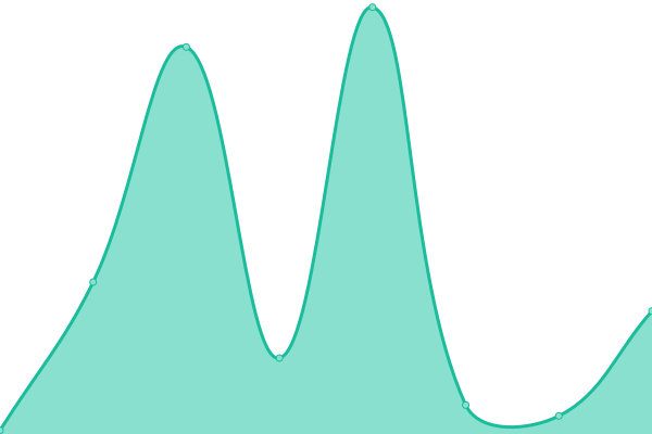 Response time graph