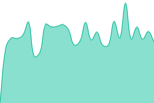 Response time graph