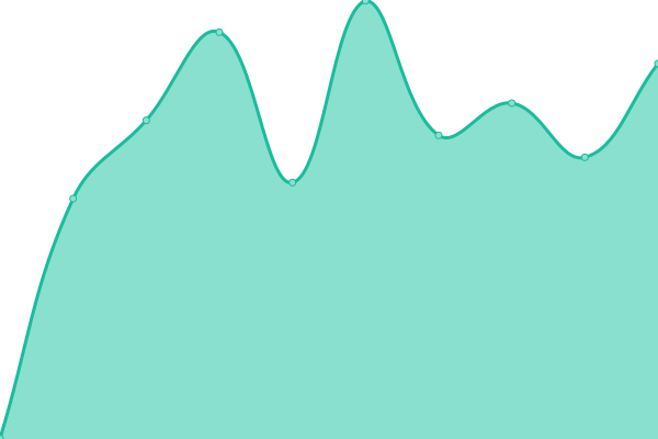 Response time graph