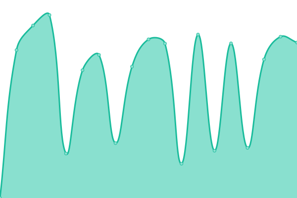 Response time graph