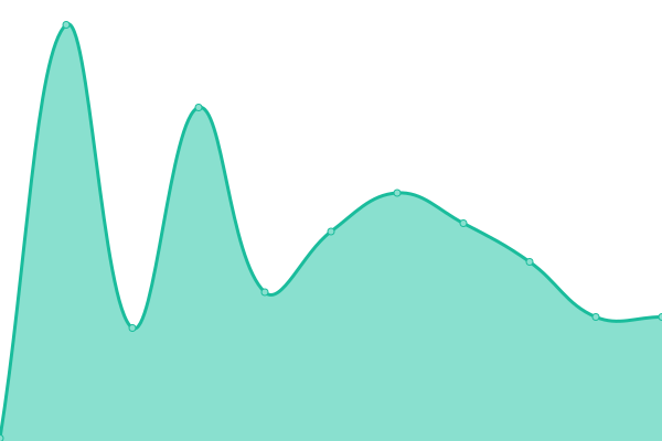 Response time graph