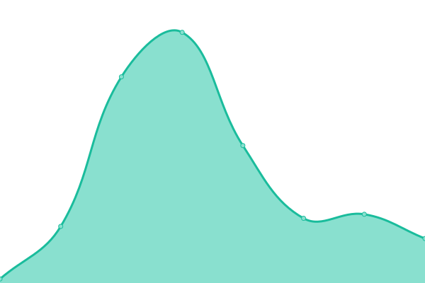Response time graph
