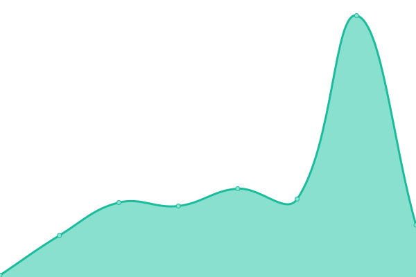 Response time graph