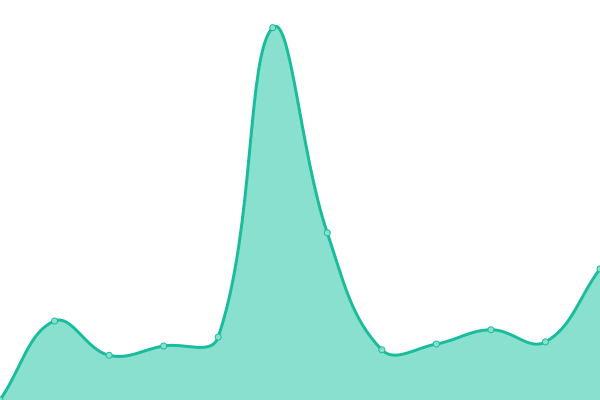 Response time graph