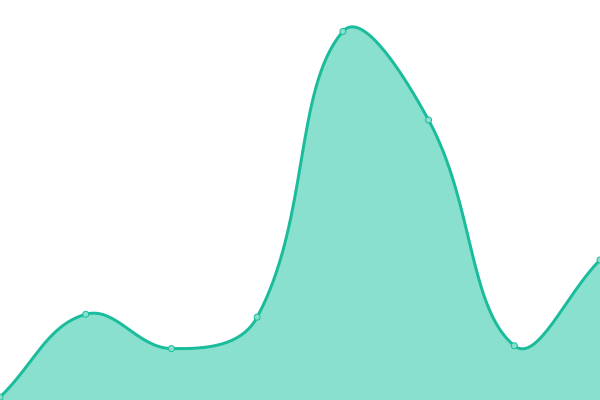 Response time graph