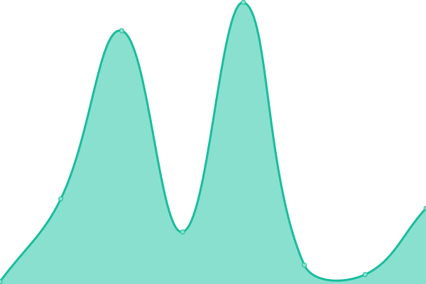 Response time graph