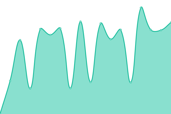 Response time graph