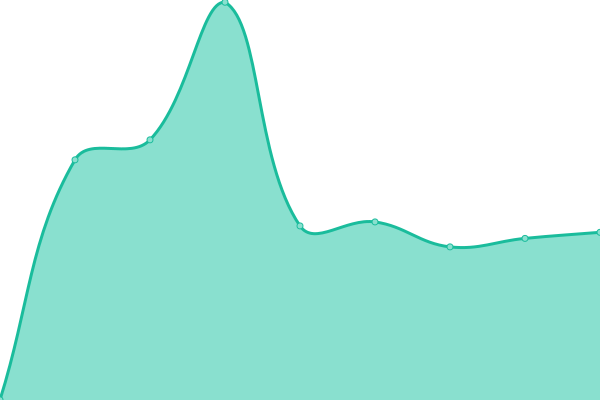 Response time graph