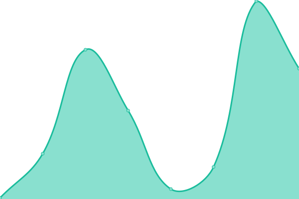 Response time graph