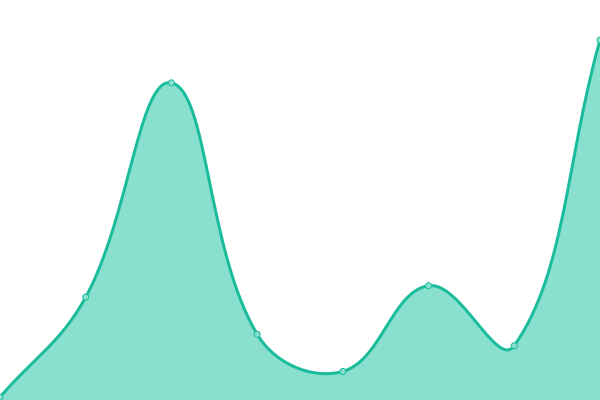 Response time graph