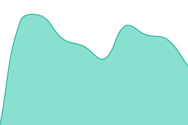Response time graph