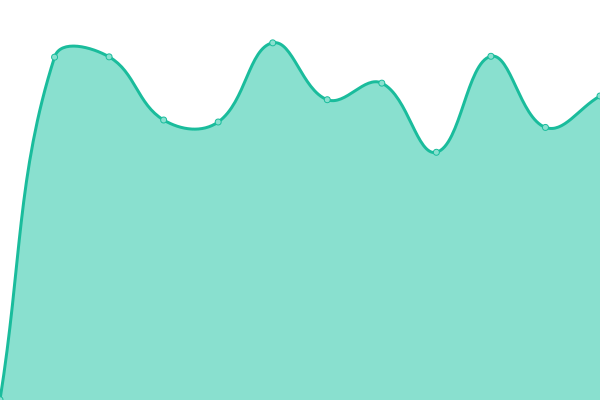 Response time graph