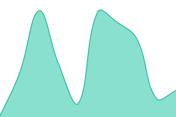 Response time graph