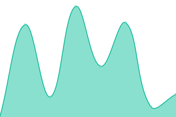 Response time graph